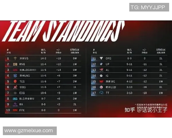 LNG战队在英雄联盟战术排行榜中荣登第七名展现出强大实力与潜力 LNG战队在英雄联盟战术排行榜中荣登第七名展现出强大实力与潜力